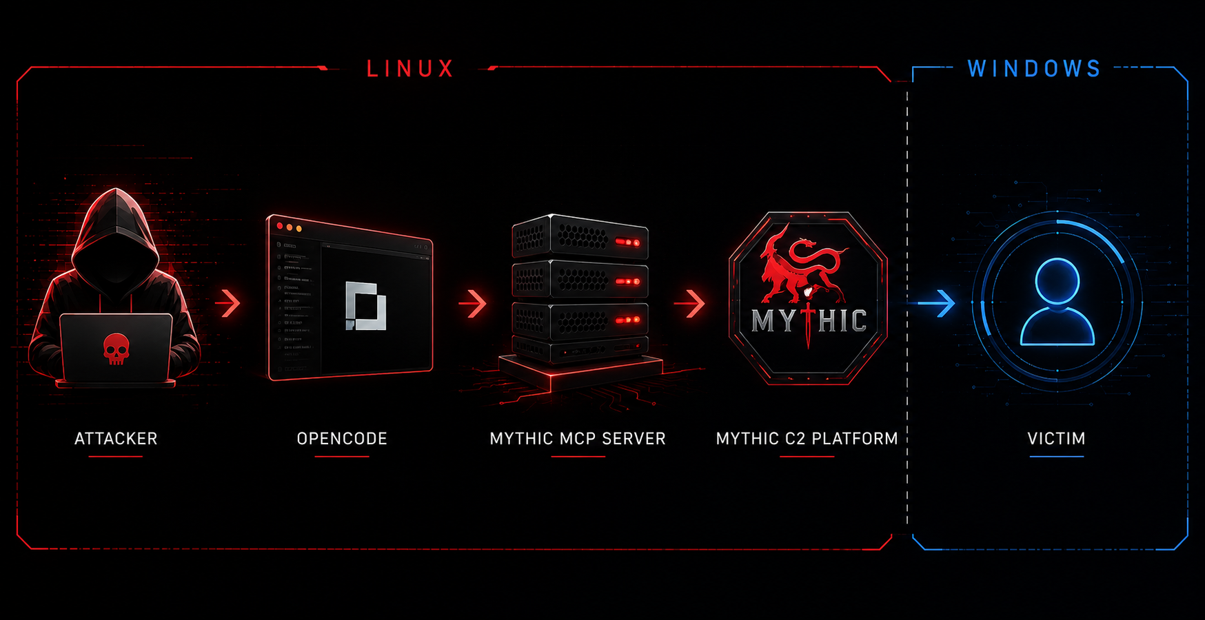 Attack flow — Attacker → OpenCode → Mythic MCP Server → Mythic C2 Platform → Victim